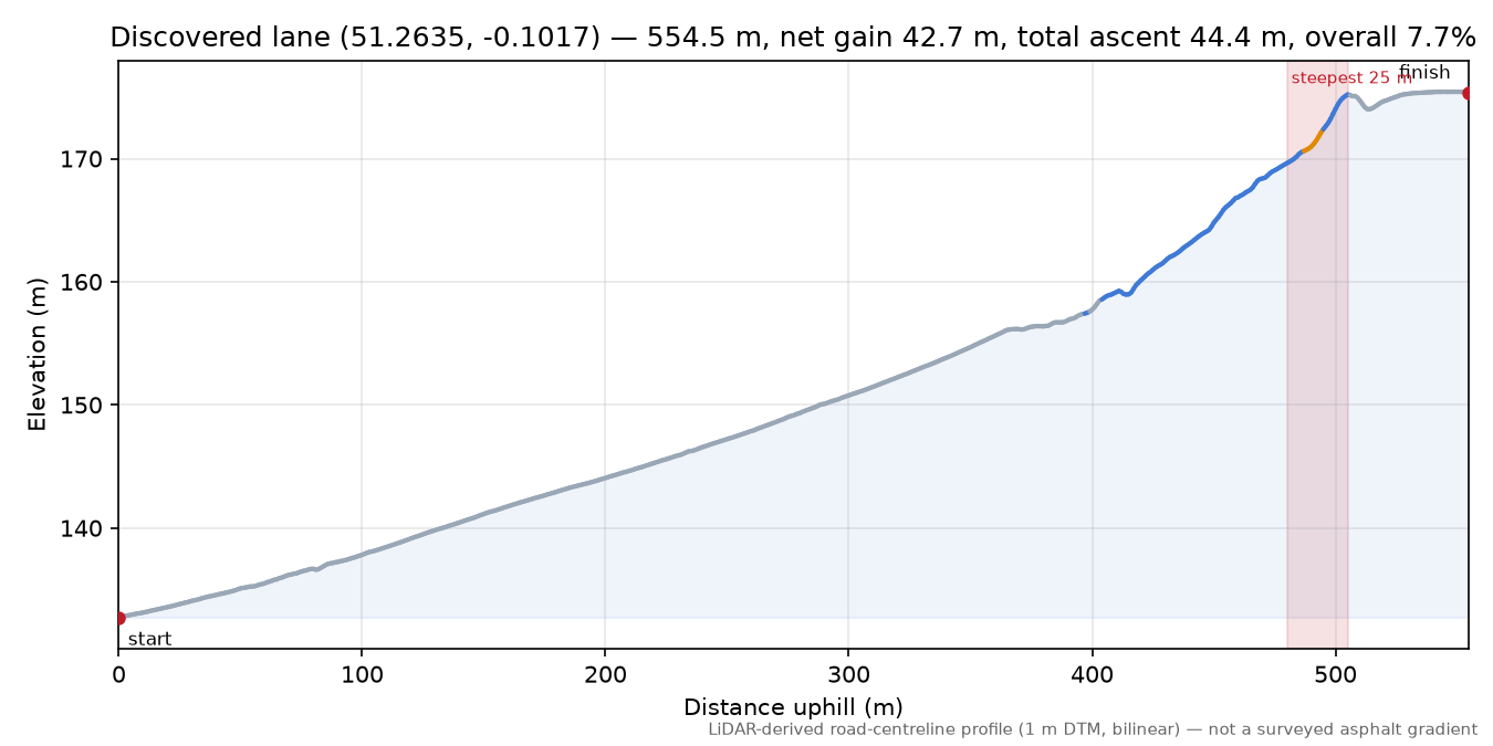 Discovered lane (51.2635, -0.1017) elevation profile