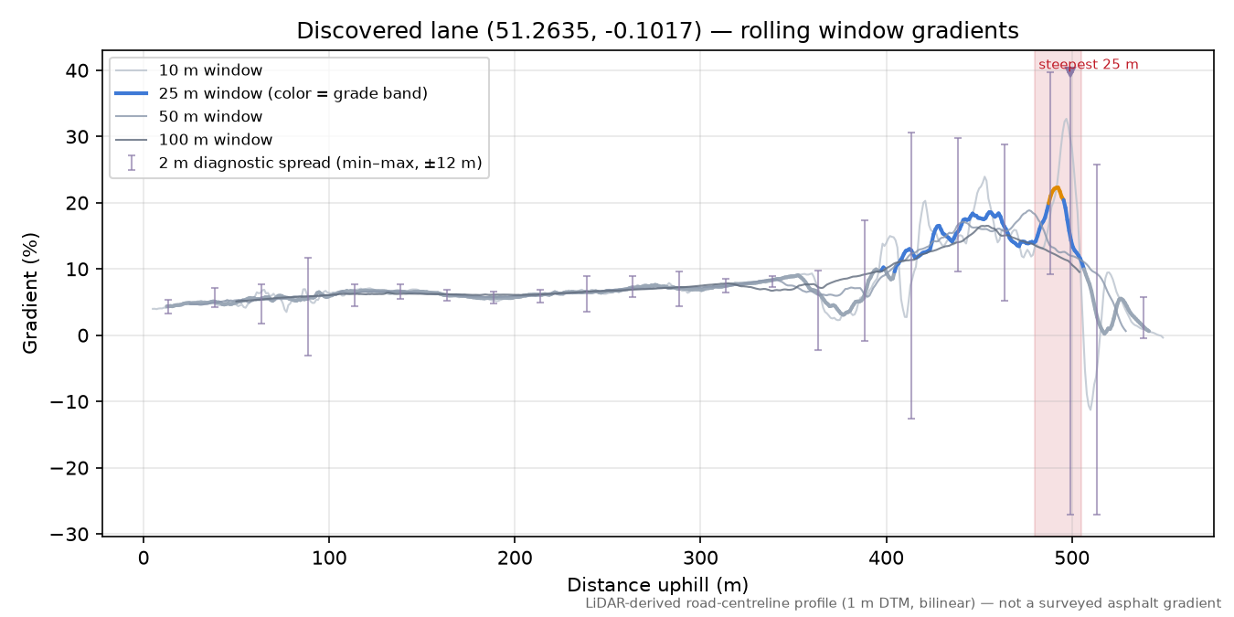 Discovered lane (51.2635, -0.1017) rolling gradient profile
