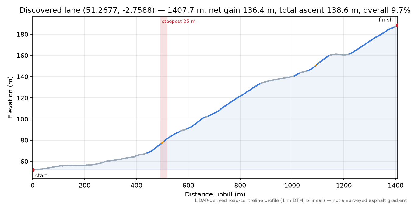 Discovered lane (51.2677, -2.7588) elevation profile
