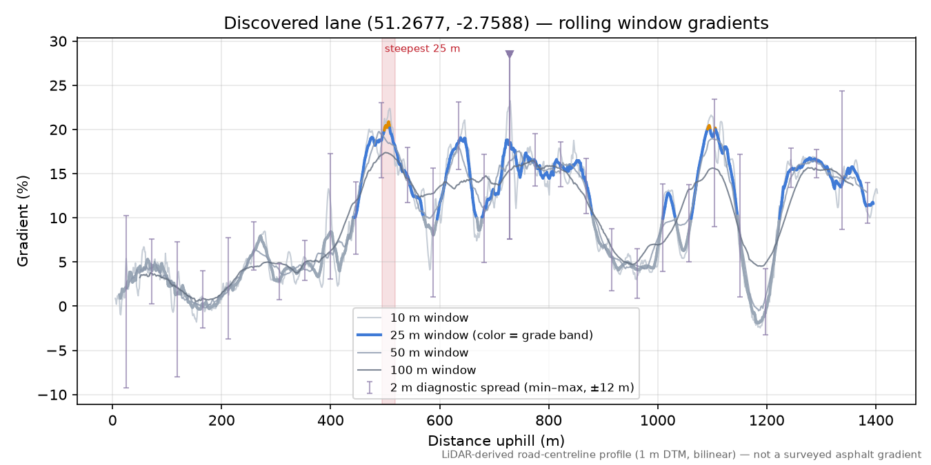 Discovered lane (51.2677, -2.7588) rolling gradient profile