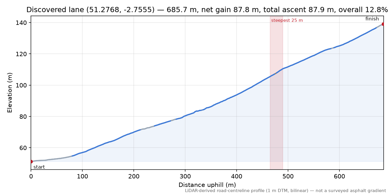 Discovered lane (51.2768, -2.7555) elevation profile
