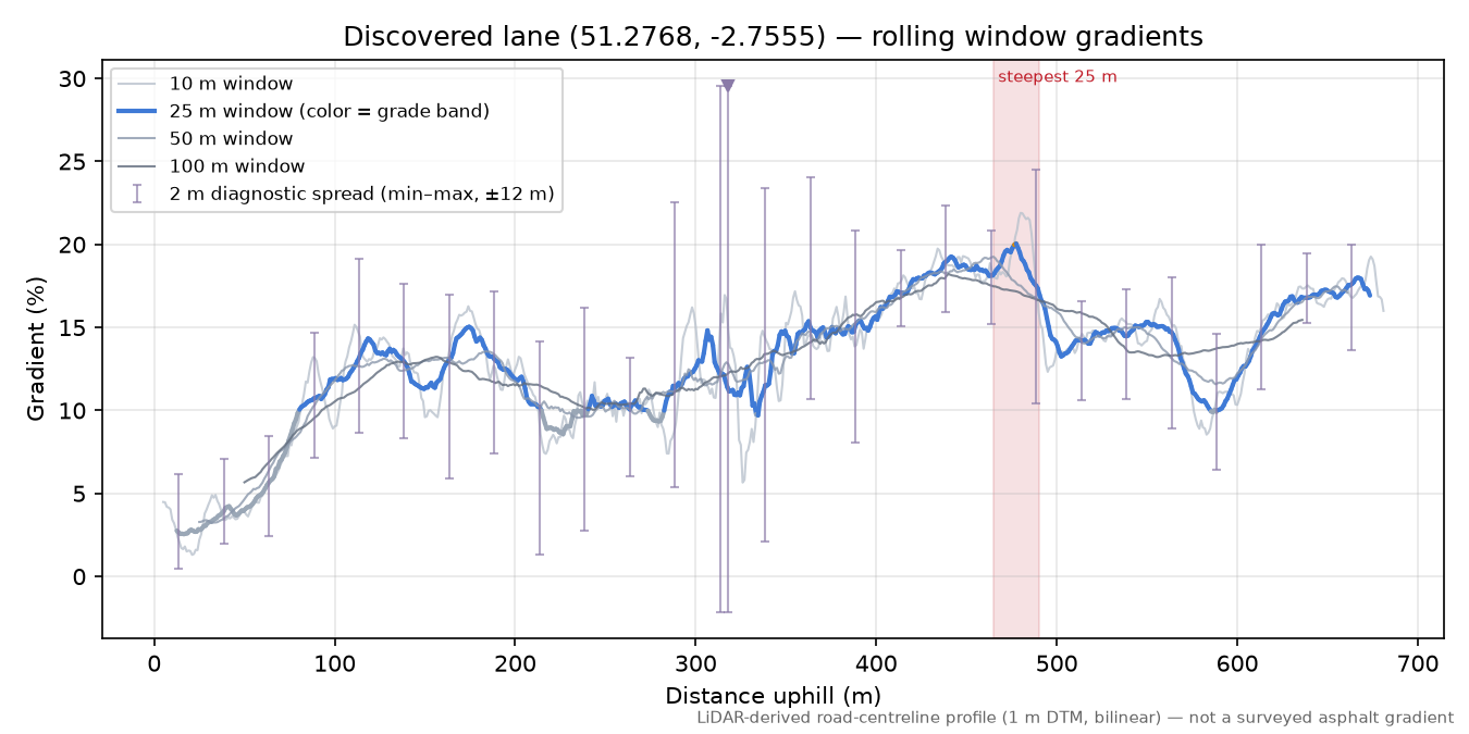 Discovered lane (51.2768, -2.7555) rolling gradient profile
