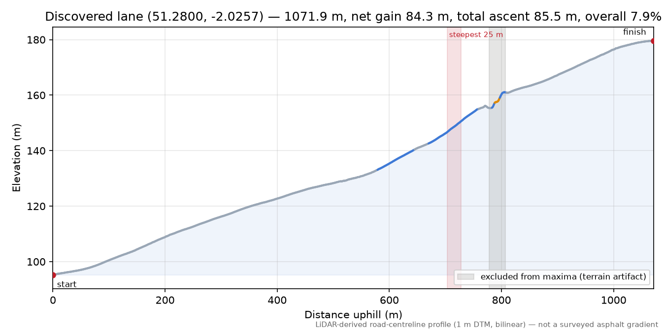 Discovered lane (51.2800, -2.0257) elevation profile