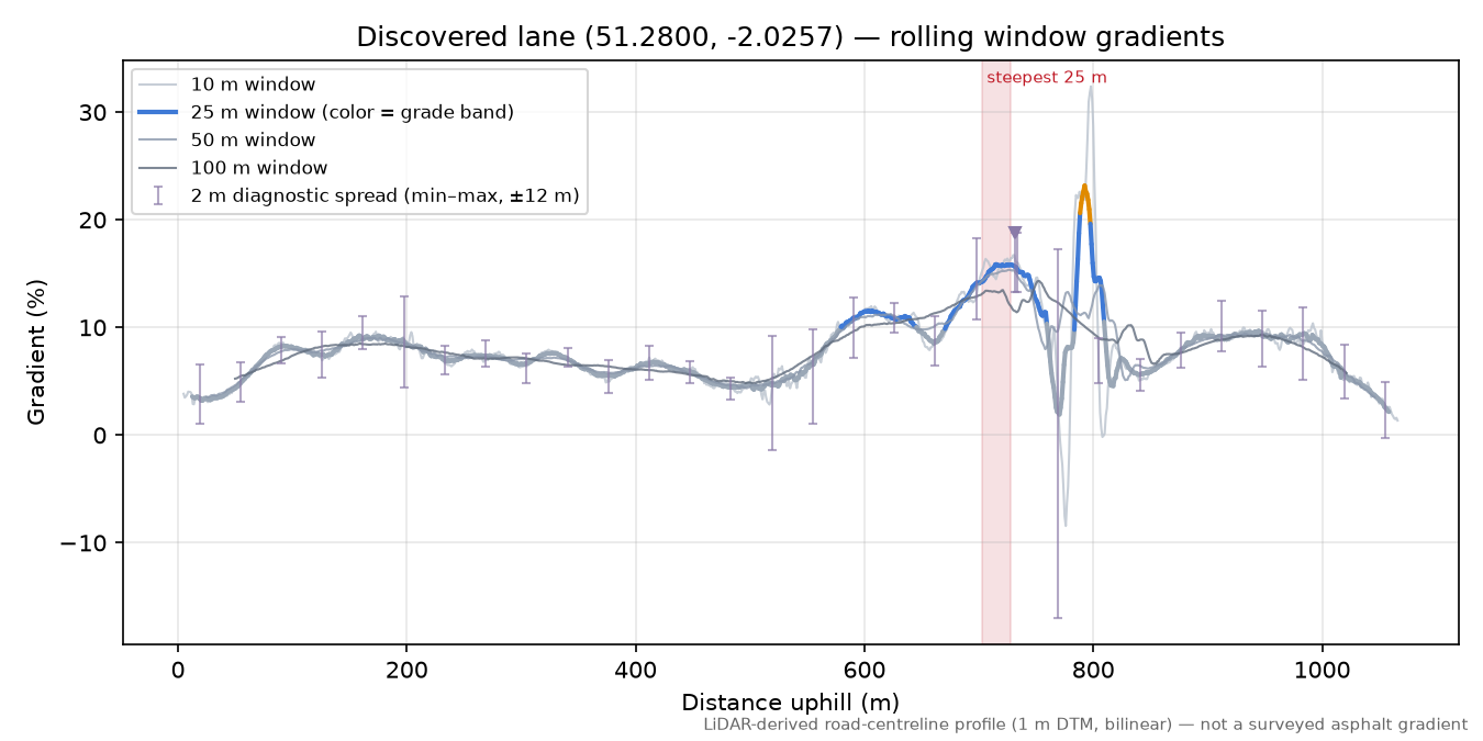 Discovered lane (51.2800, -2.0257) rolling gradient profile