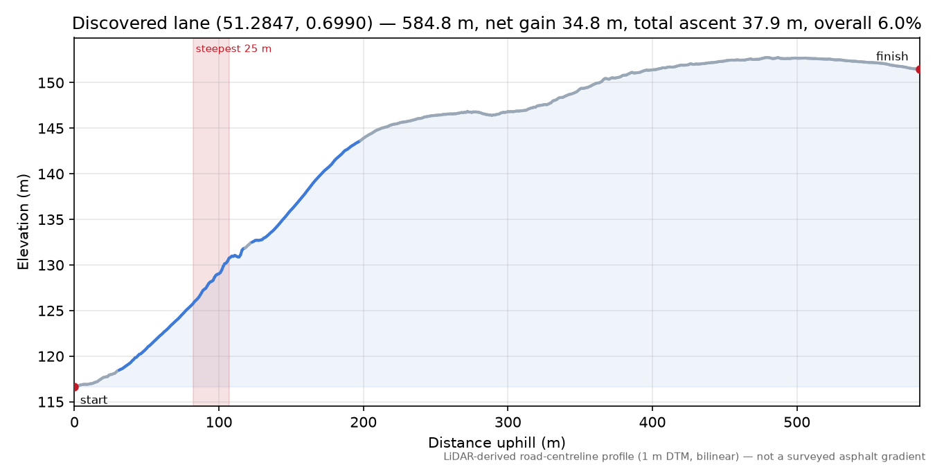 Discovered lane (51.2847, 0.6990) elevation profile