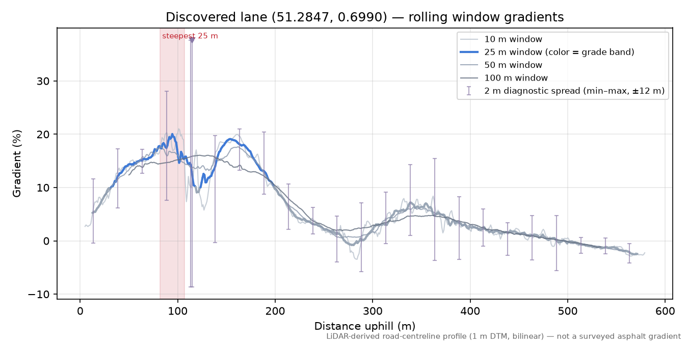 Discovered lane (51.2847, 0.6990) rolling gradient profile