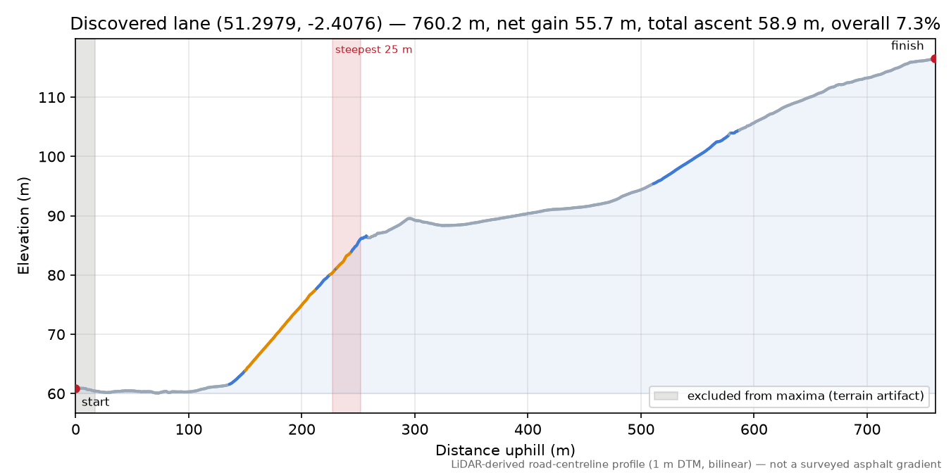 Discovered lane (51.2979, -2.4076) elevation profile