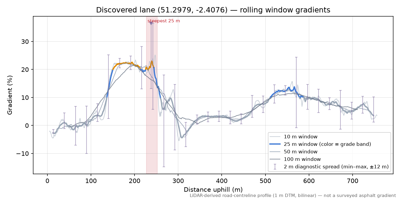 Discovered lane (51.2979, -2.4076) rolling gradient profile