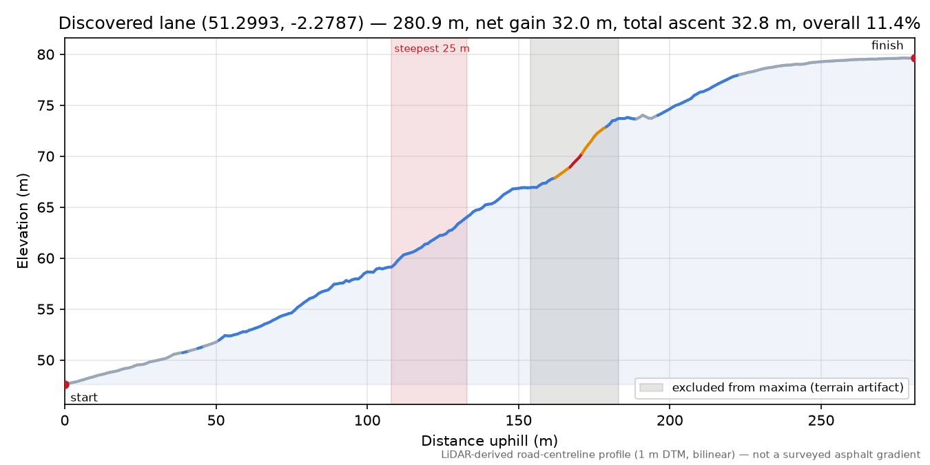 Discovered lane (51.2993, -2.2787) elevation profile