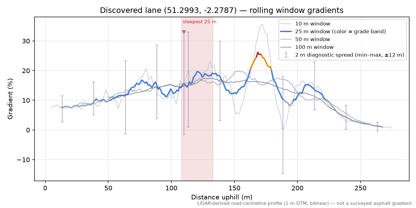Discovered lane (51.2993, -2.2787) rolling gradient profile