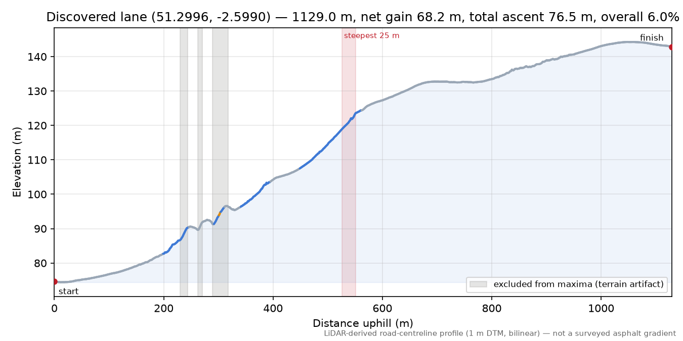 Discovered lane (51.2996, -2.5990) elevation profile