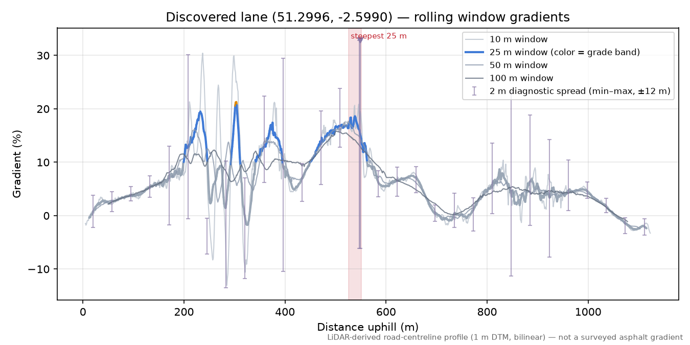 Discovered lane (51.2996, -2.5990) rolling gradient profile
