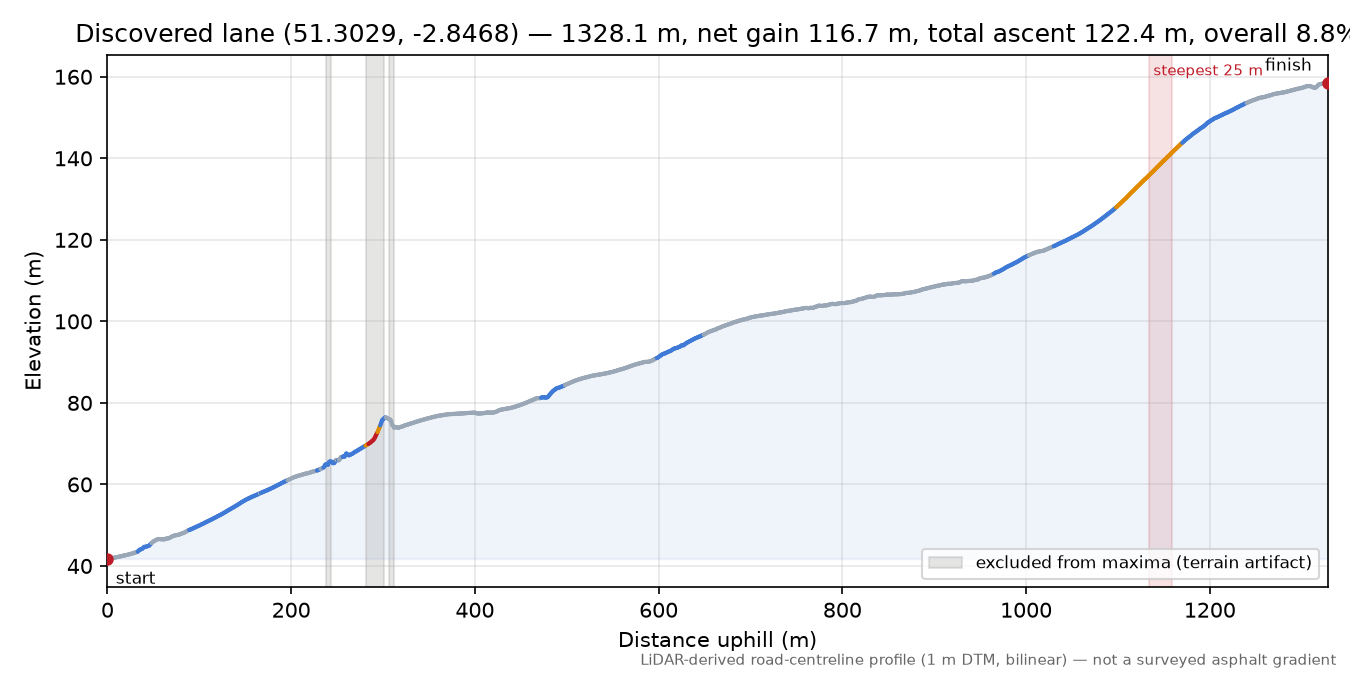 Discovered lane (51.3029, -2.8468) elevation profile