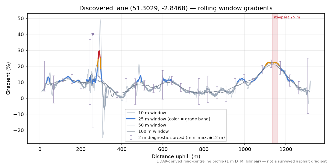Discovered lane (51.3029, -2.8468) rolling gradient profile