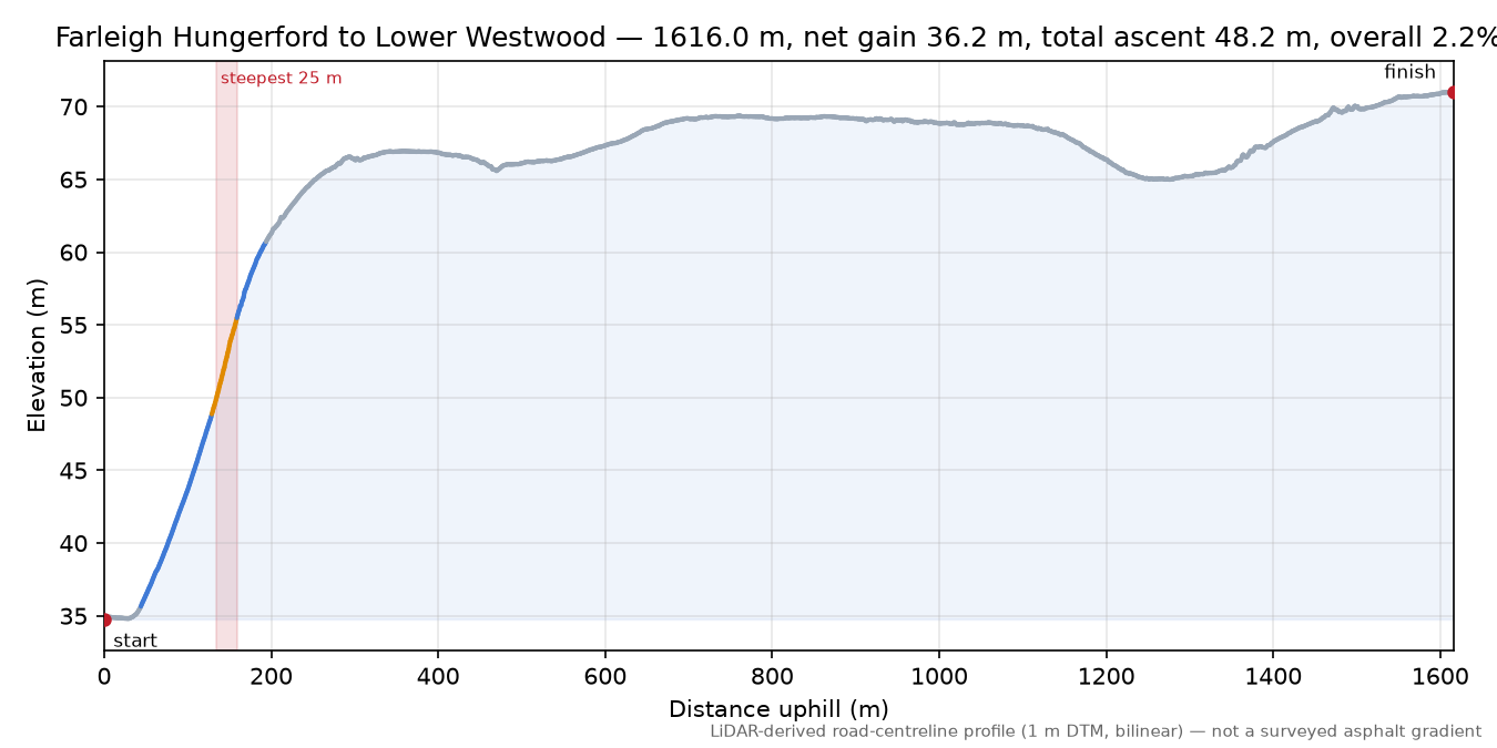 Farleigh Hungerford to Lower Westwood elevation profile