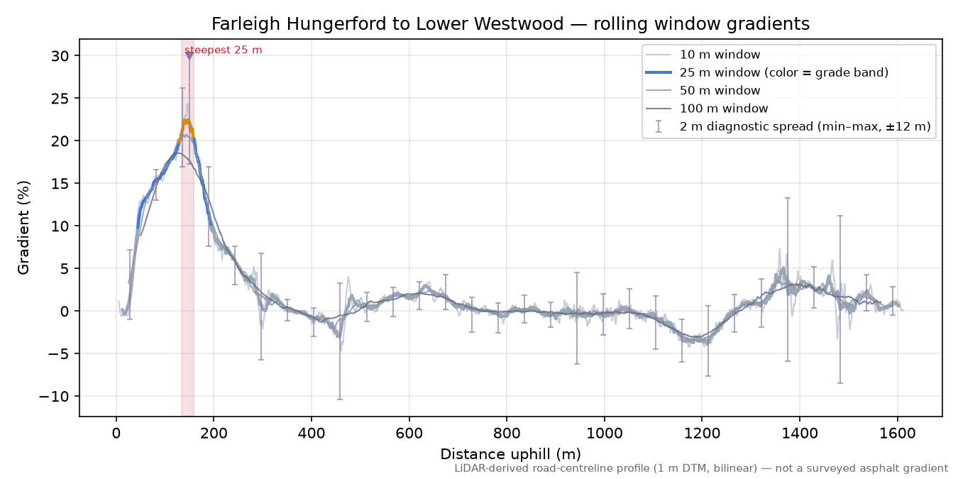 Farleigh Hungerford to Lower Westwood rolling gradient profile