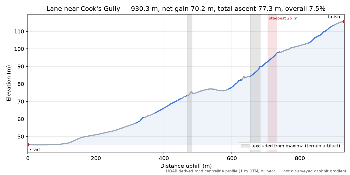 Lane near Cook's Gully elevation profile