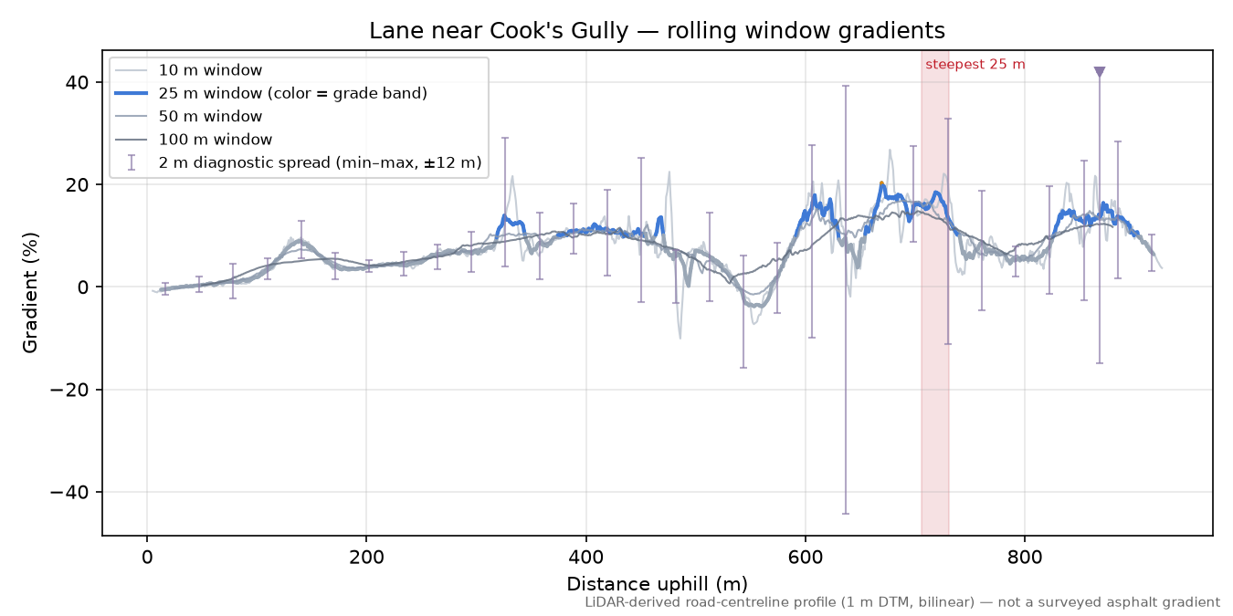 Lane near Cook's Gully rolling gradient profile