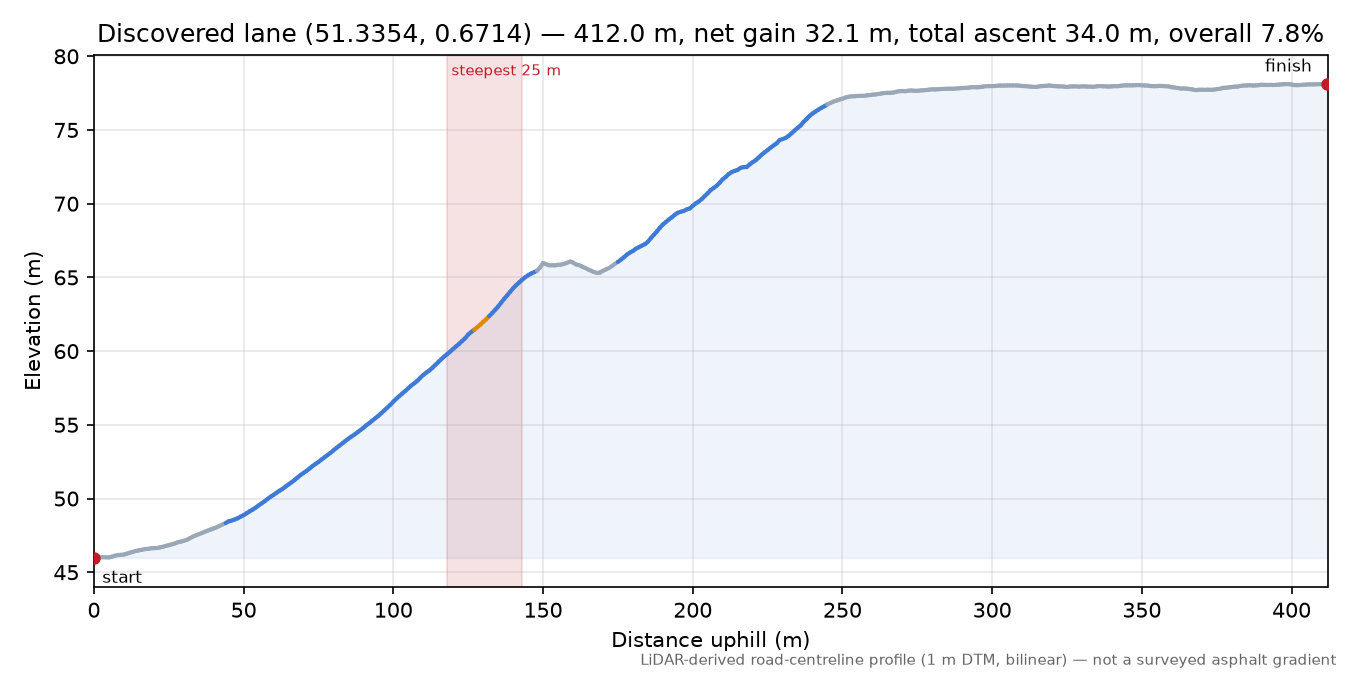 Discovered lane (51.3354, 0.6714) elevation profile
