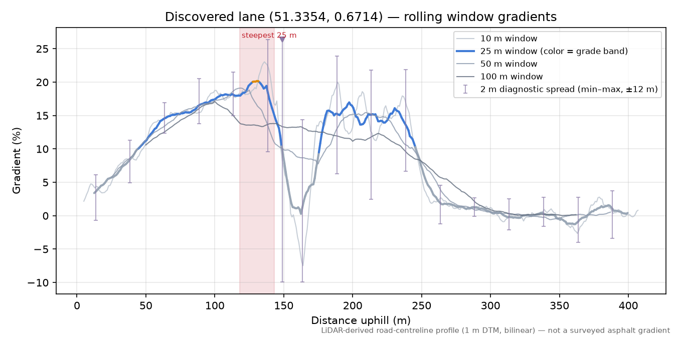 Discovered lane (51.3354, 0.6714) rolling gradient profile