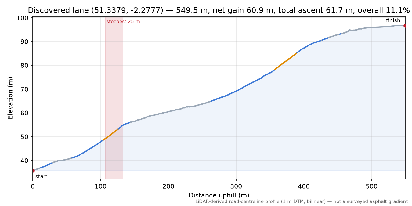 Discovered lane (51.3379, -2.2777) elevation profile