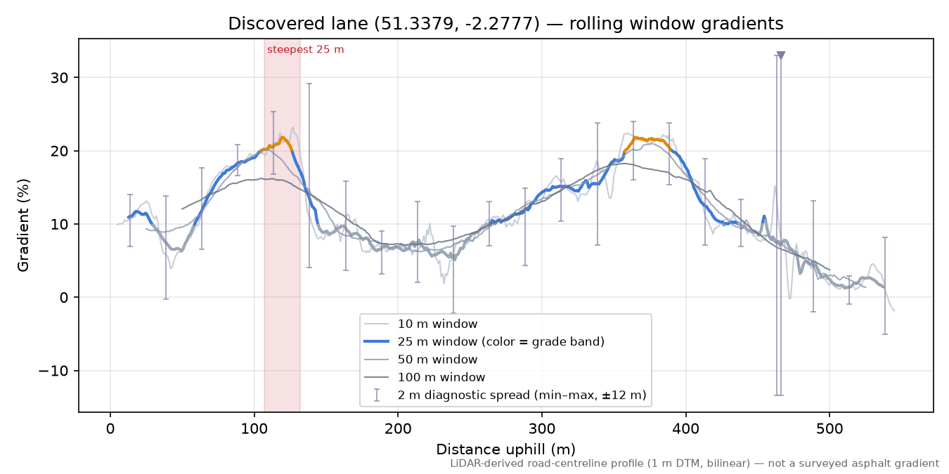 Discovered lane (51.3379, -2.2777) rolling gradient profile
