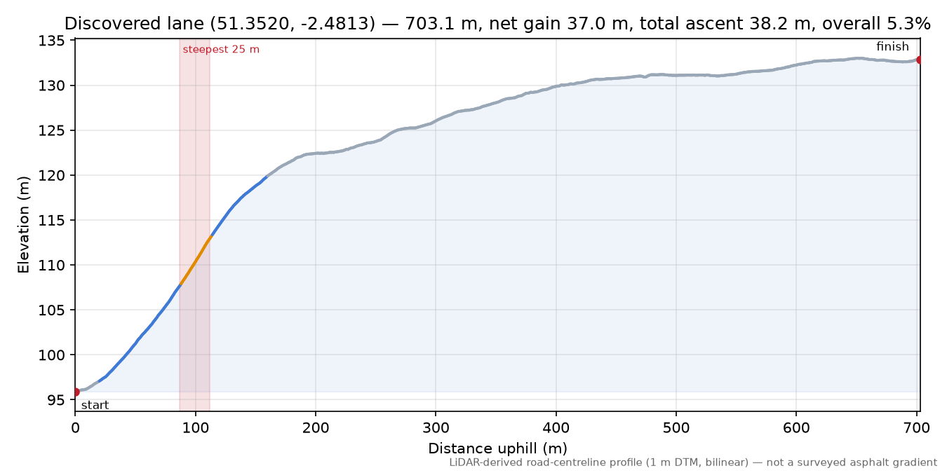 Discovered lane (51.3520, -2.4813) elevation profile