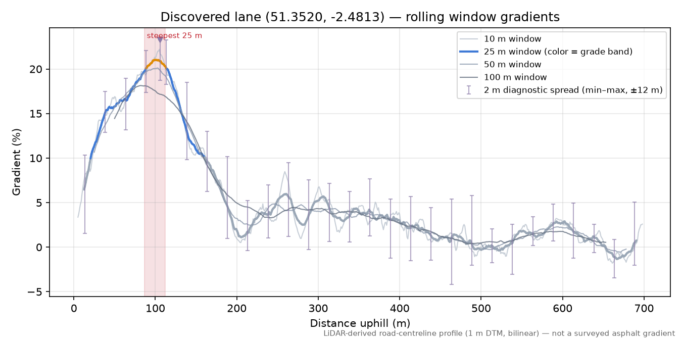 Discovered lane (51.3520, -2.4813) rolling gradient profile