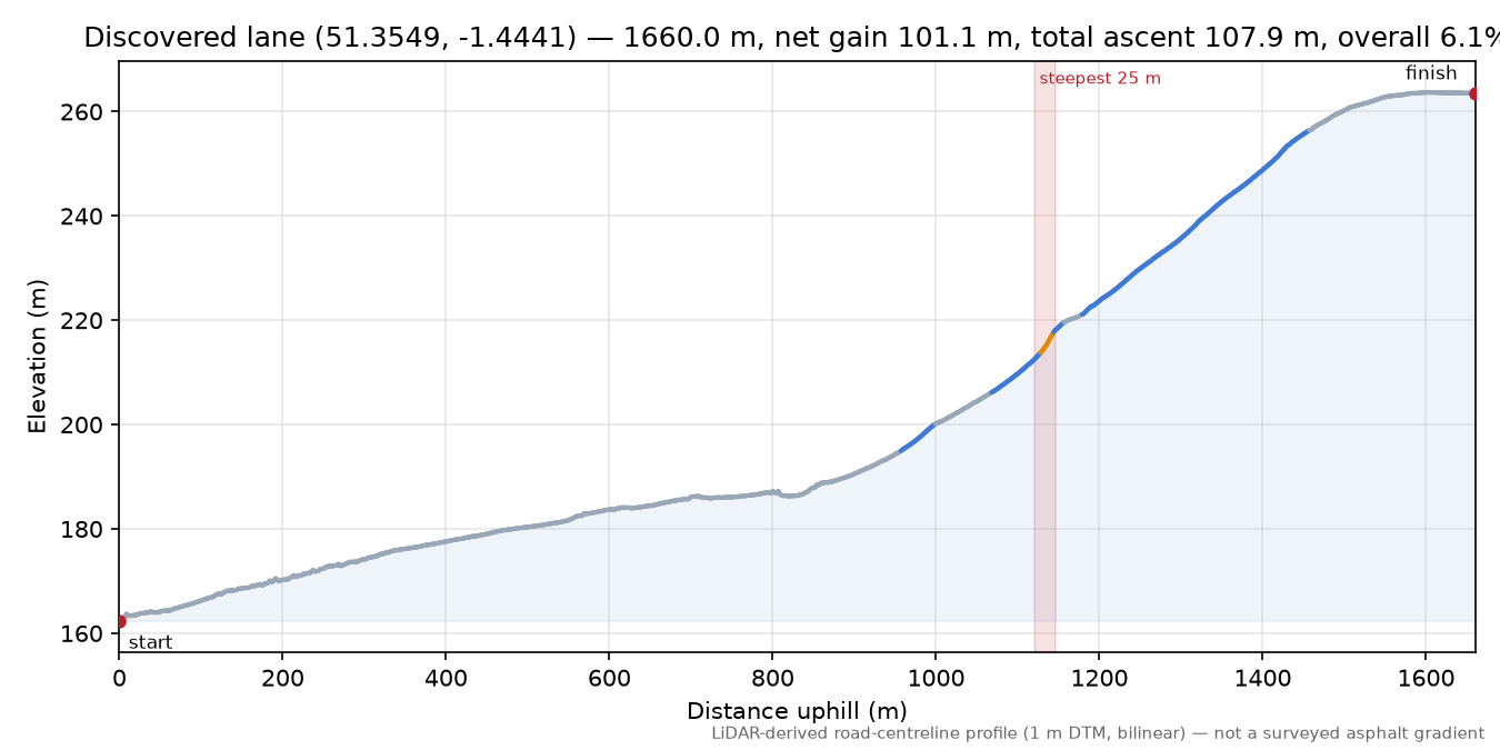 Discovered lane (51.3549, -1.4441) elevation profile