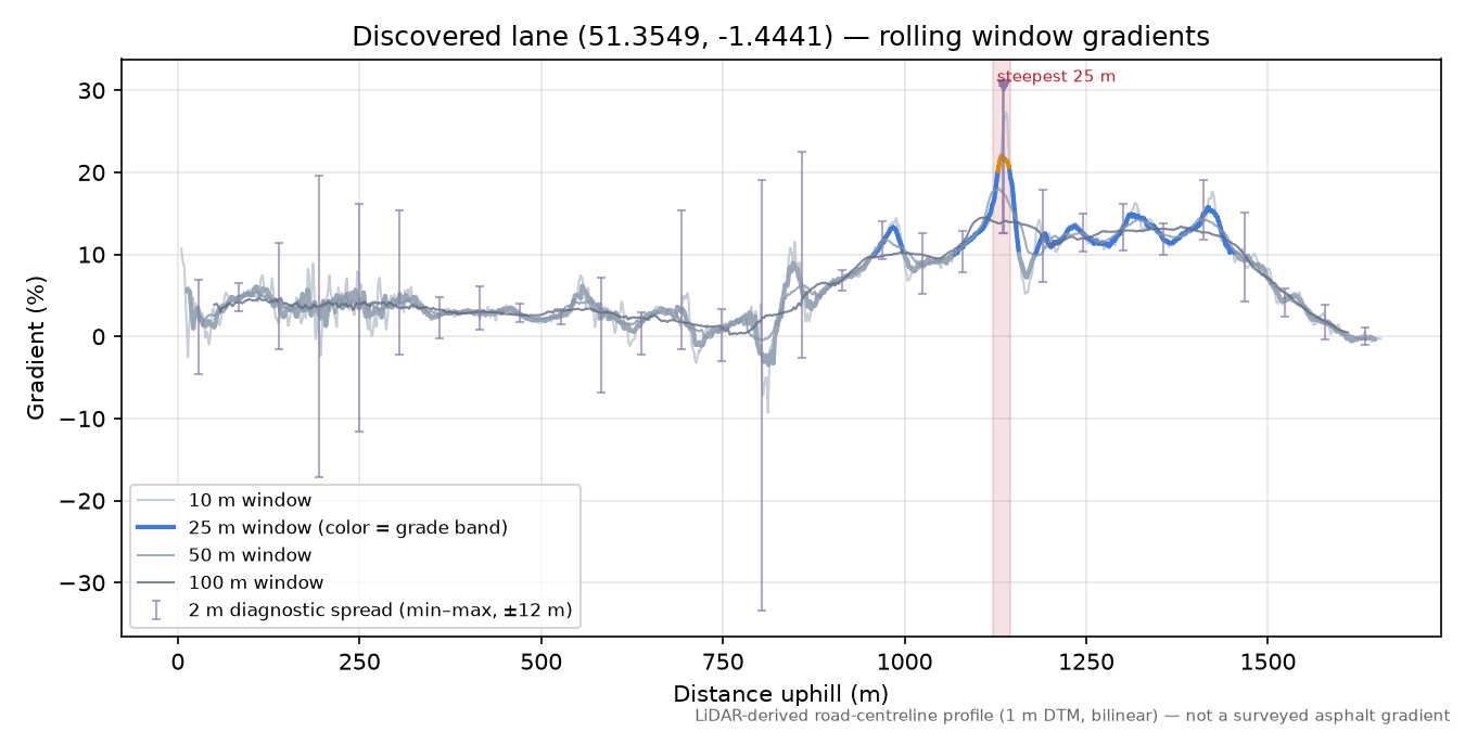 Discovered lane (51.3549, -1.4441) rolling gradient profile