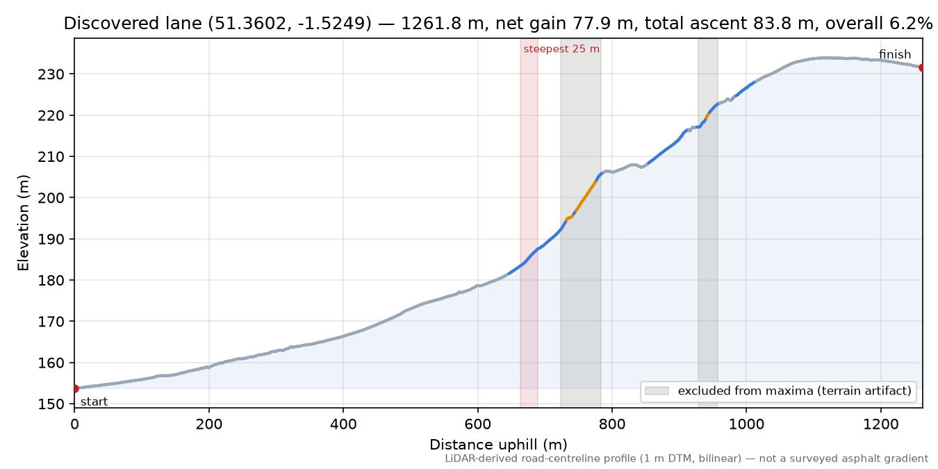 Discovered lane (51.3602, -1.5249) elevation profile