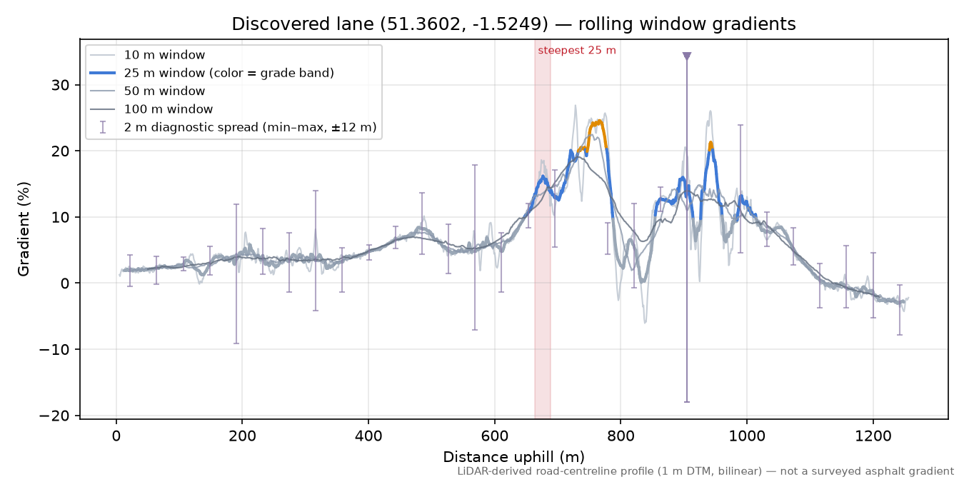 Discovered lane (51.3602, -1.5249) rolling gradient profile