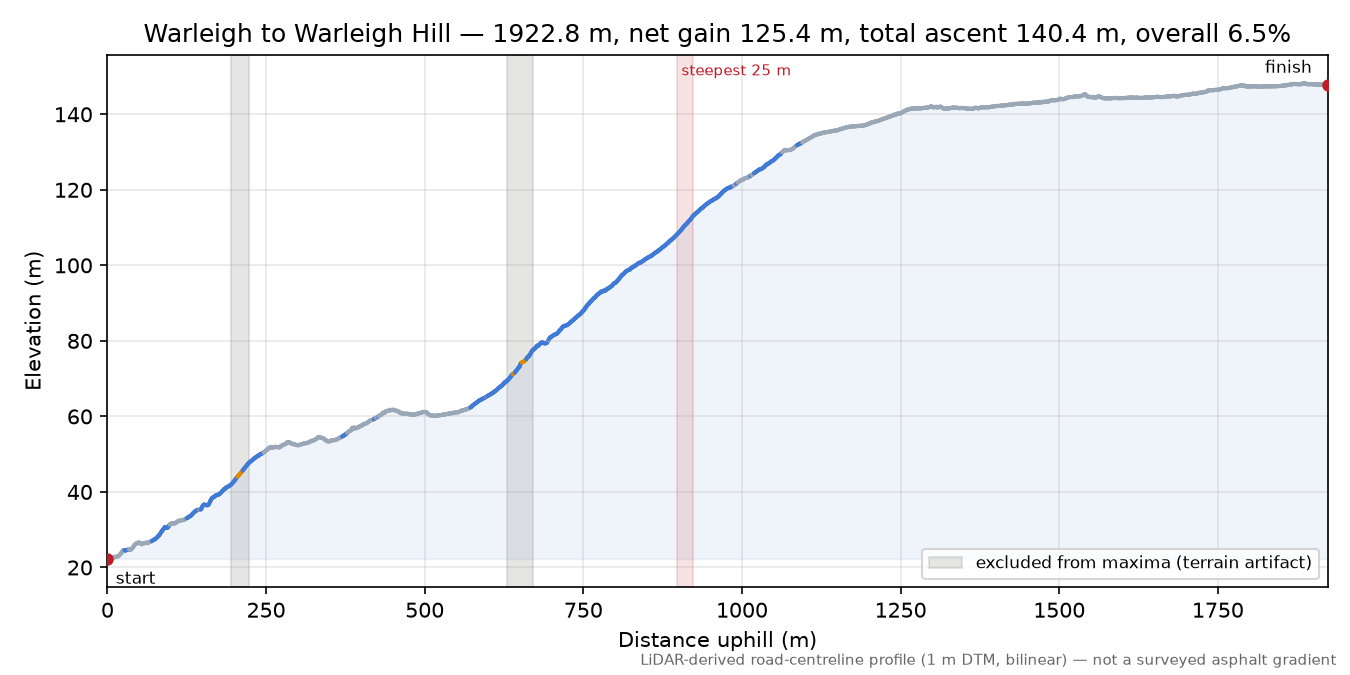 Warleigh to Warleigh Hill elevation profile