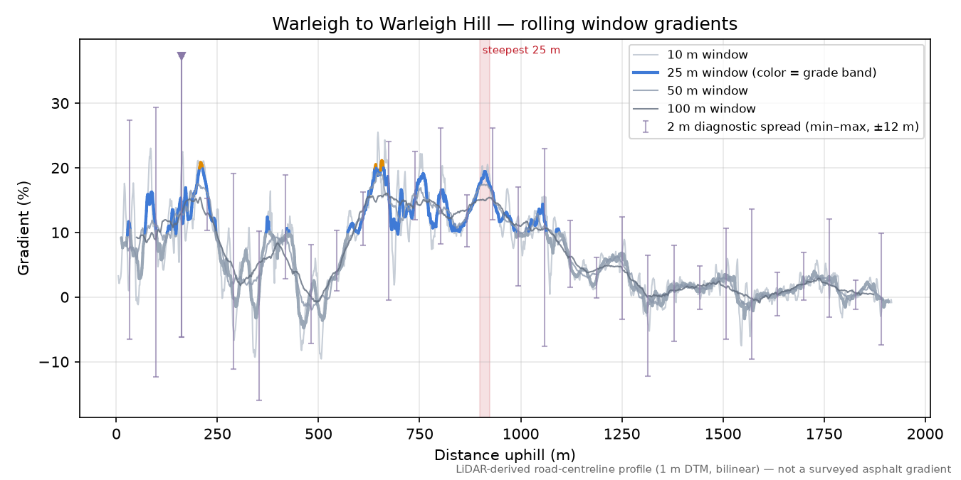 Warleigh to Warleigh Hill rolling gradient profile