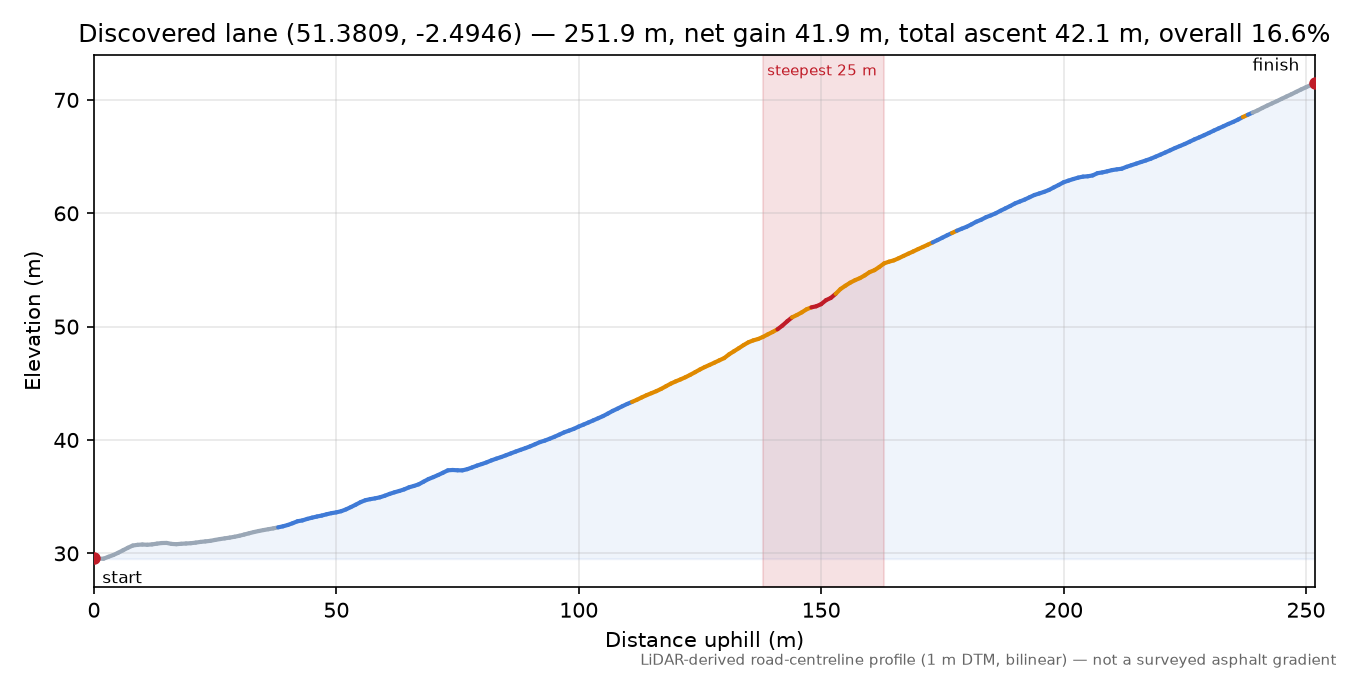 Discovered lane (51.3809, -2.4946) elevation profile