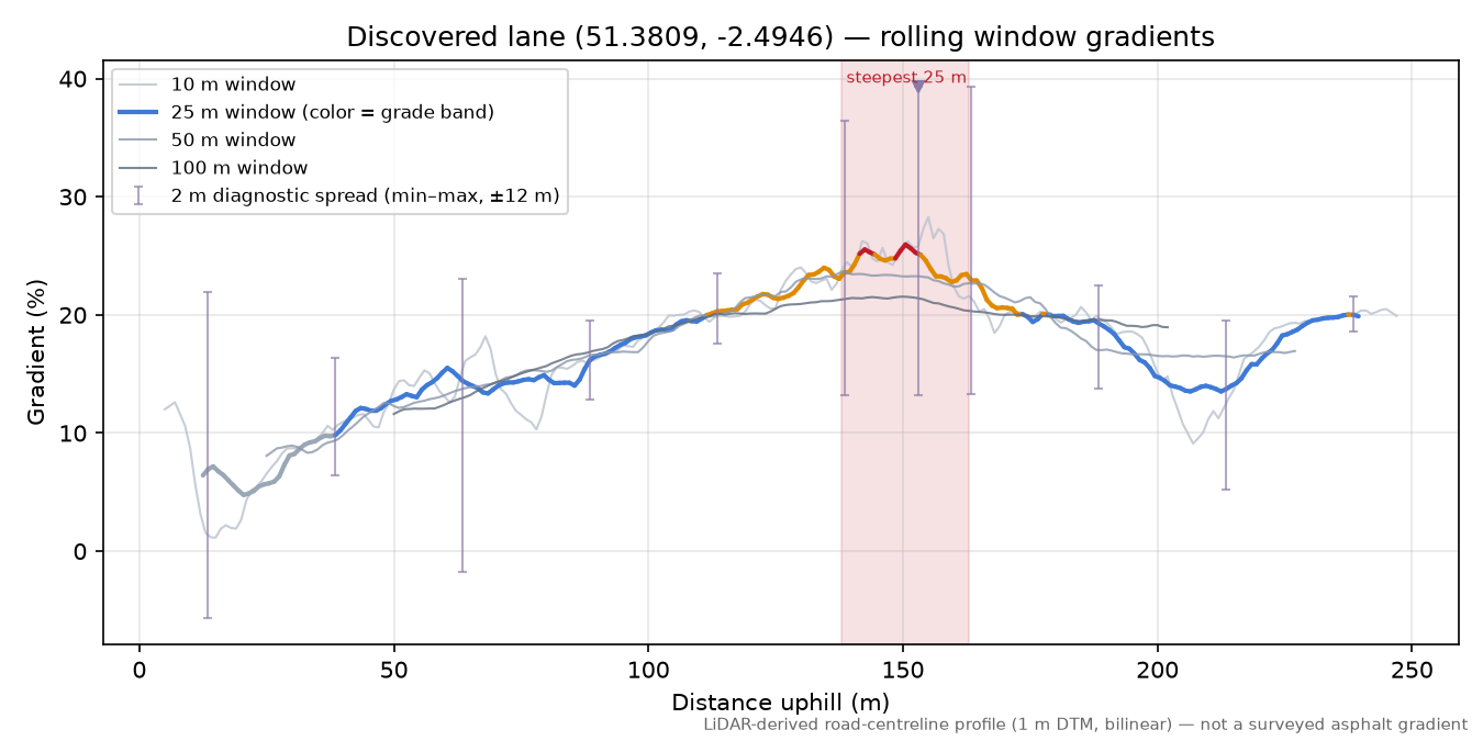 Discovered lane (51.3809, -2.4946) rolling gradient profile