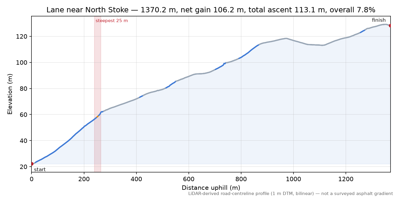 Lane near North Stoke elevation profile