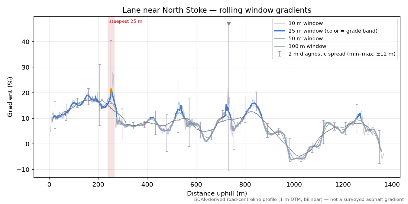 Lane near North Stoke rolling gradient profile