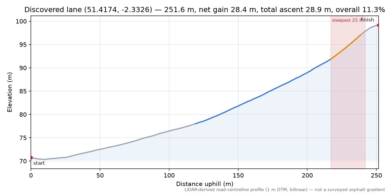 Discovered lane (51.4174, -2.3326) elevation profile