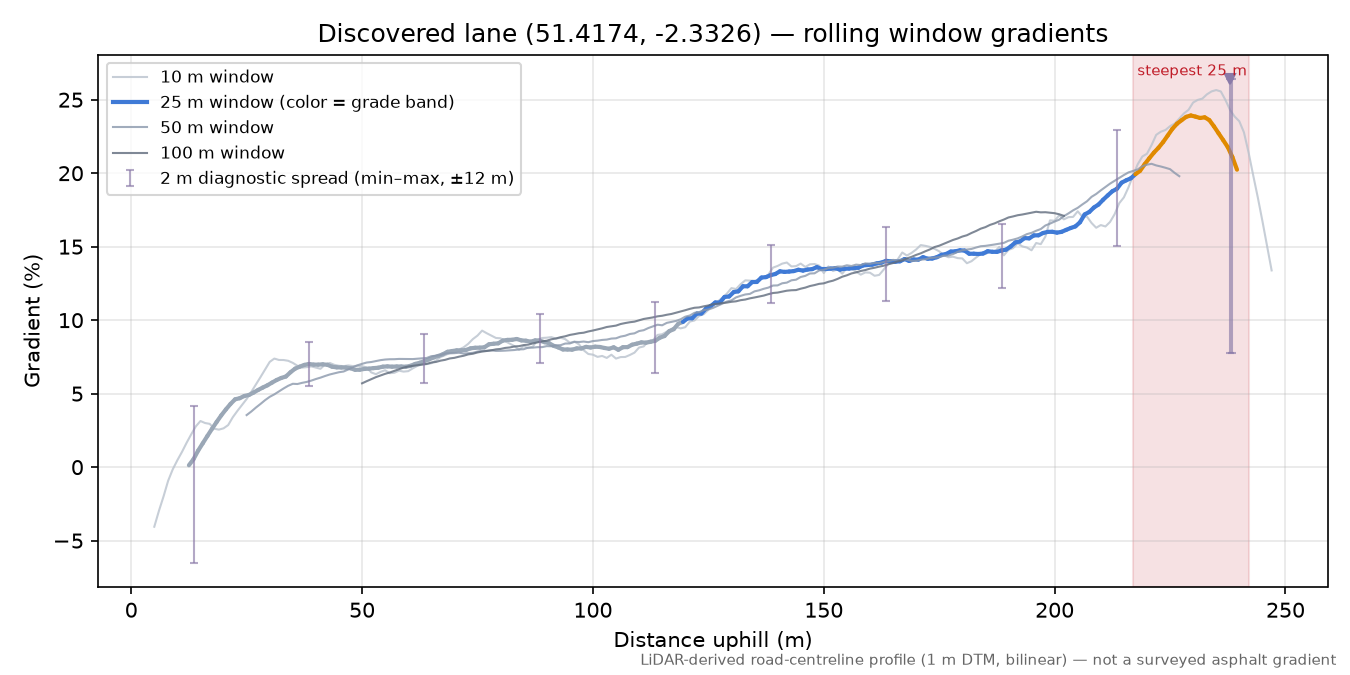 Discovered lane (51.4174, -2.3326) rolling gradient profile