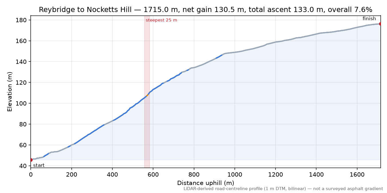 Reybridge to Nocketts Hill elevation profile