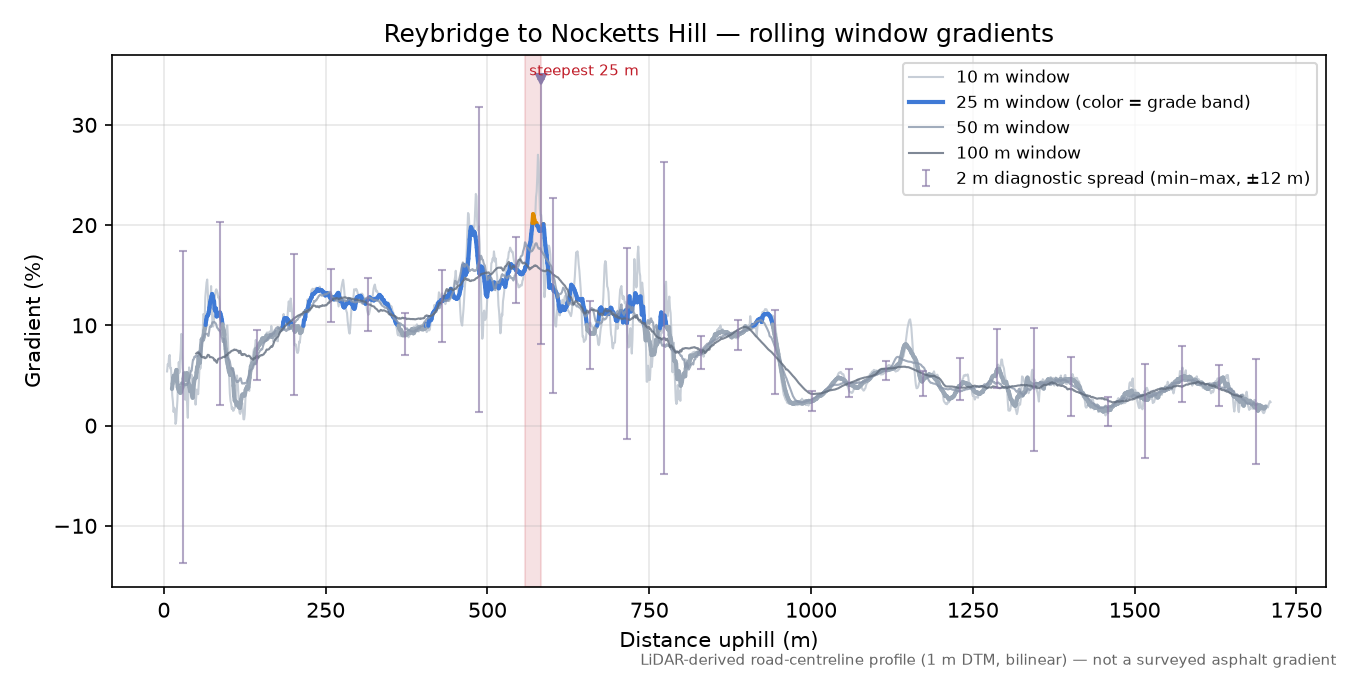 Reybridge to Nocketts Hill rolling gradient profile