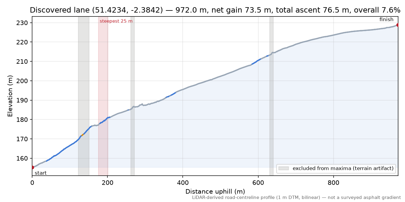 Discovered lane (51.4234, -2.3842) elevation profile