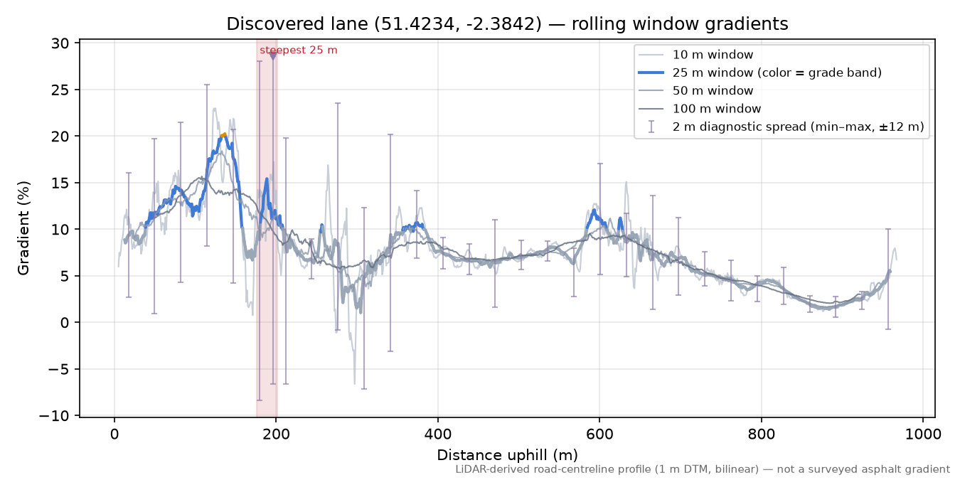 Discovered lane (51.4234, -2.3842) rolling gradient profile
