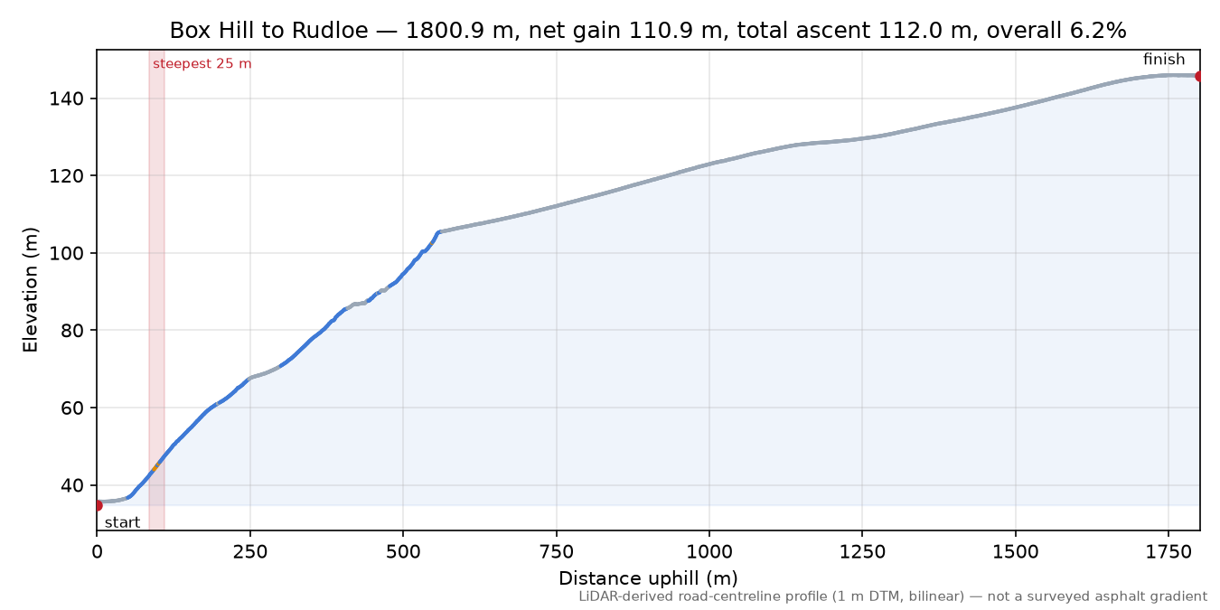 Box Hill to Rudloe elevation profile