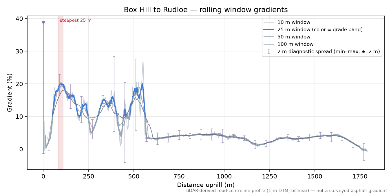 Box Hill to Rudloe rolling gradient profile