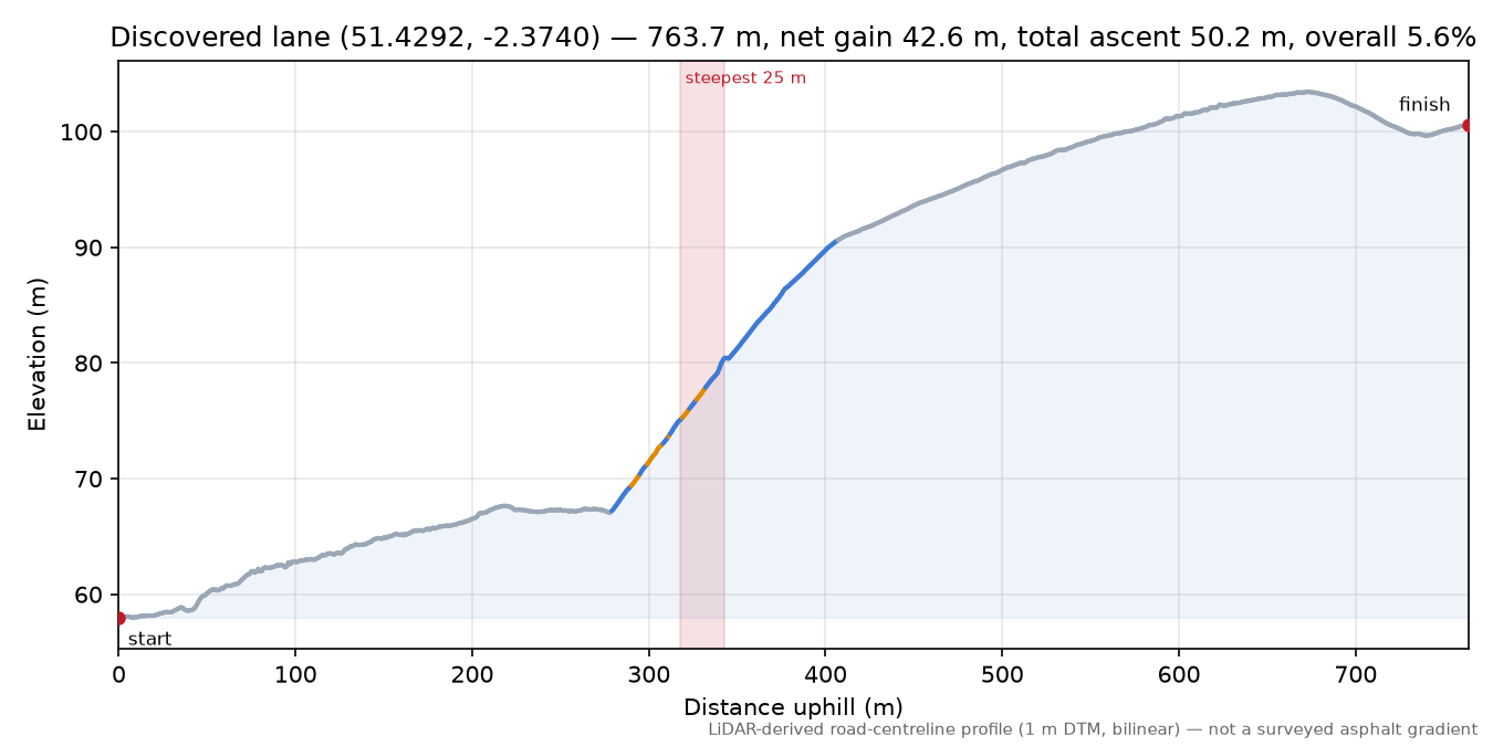 Discovered lane (51.4292, -2.3740) elevation profile