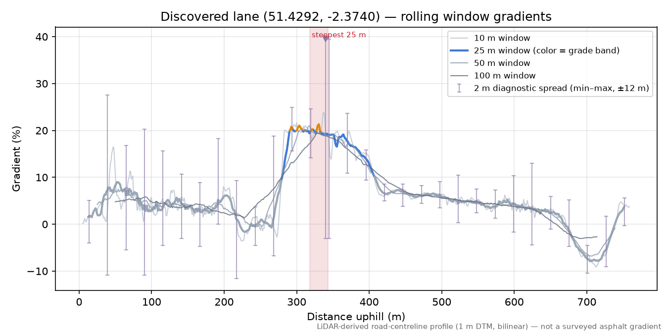 Discovered lane (51.4292, -2.3740) rolling gradient profile