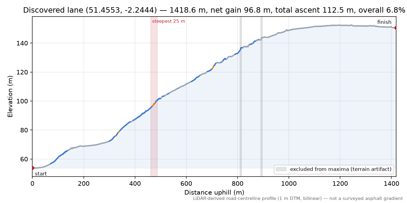 Discovered lane (51.4553, -2.2444) elevation profile