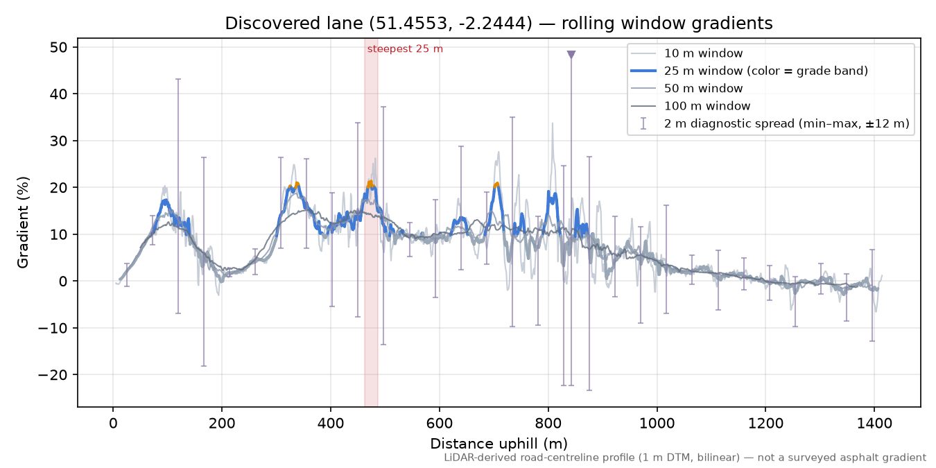 Discovered lane (51.4553, -2.2444) rolling gradient profile